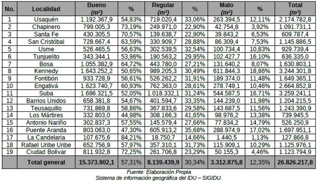 Balance de los andenes en regular y mal estado en Bogotá