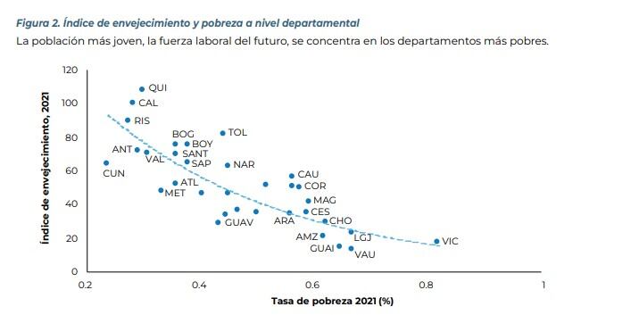 Departamentos de Colombia y su índice de pobreza.