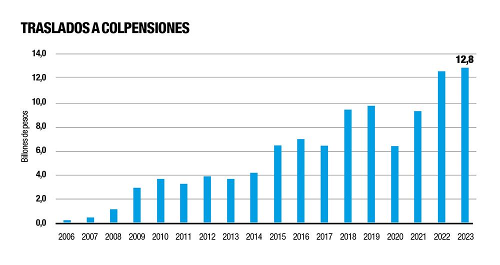    Tanto los fondos privados como Colpensiones apelan muchos de los procesos, pues no a todas las personas les sirve el régimen público. 