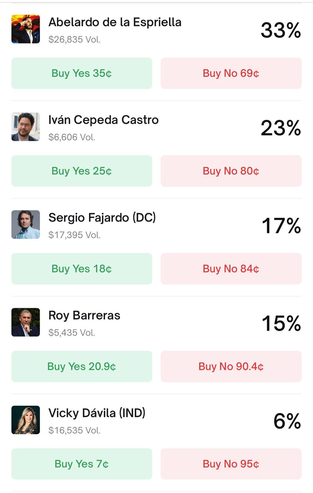 Resultados de Polymarket sobre las elecciones presidenciales de 2026