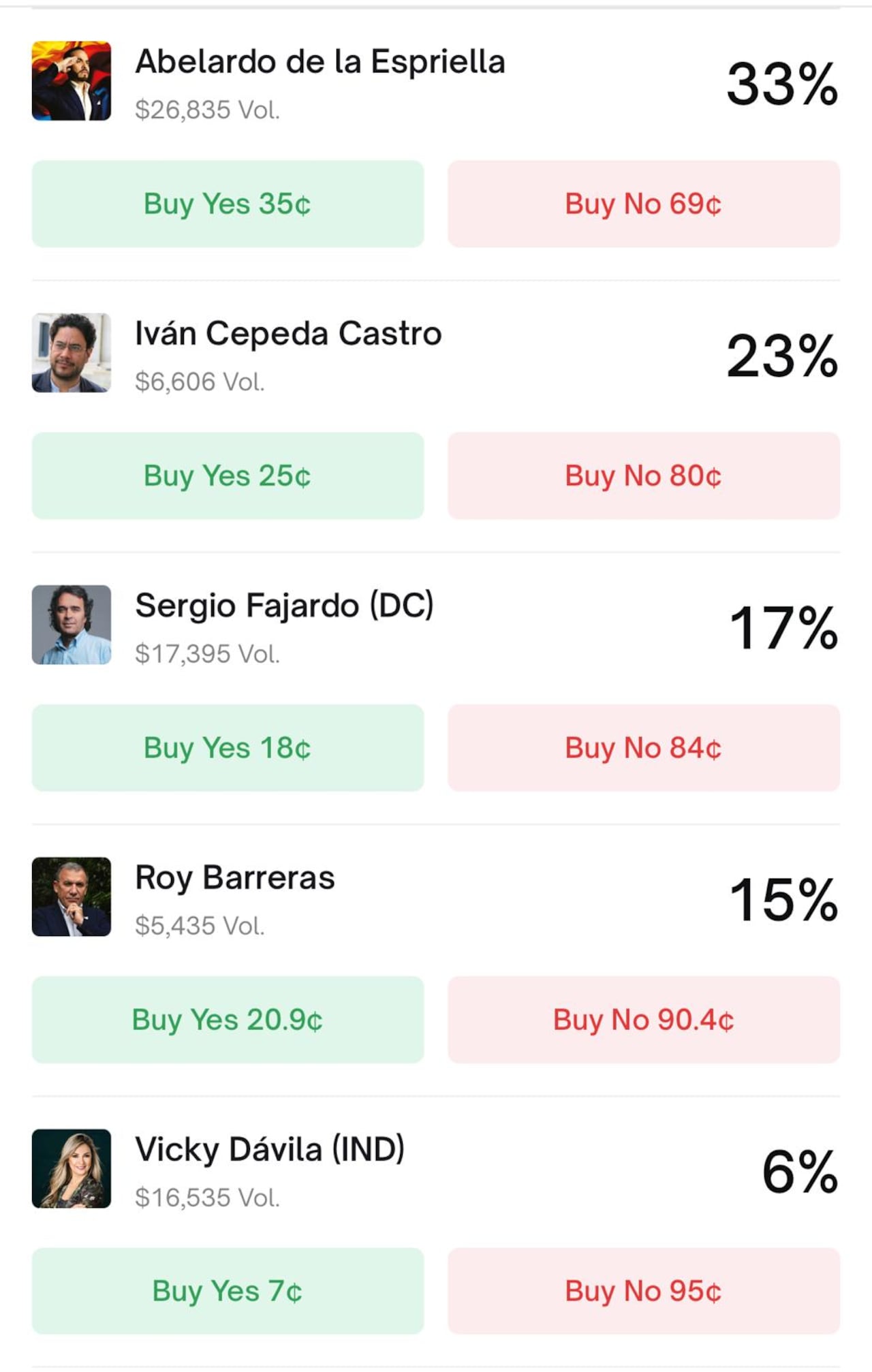 Resultados de Polymarket sobre las elecciones presidenciales de 2026
