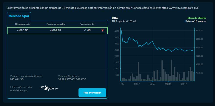Dólar en Colombia este 14 de febrero