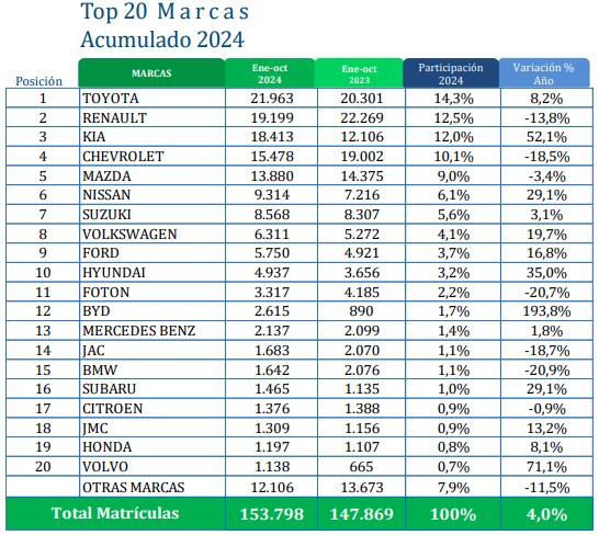 Renault fue la marca de carros más vendida en Colombia durante octubre de 2024, según las cifras reportadas por Fenalco y la Andi.