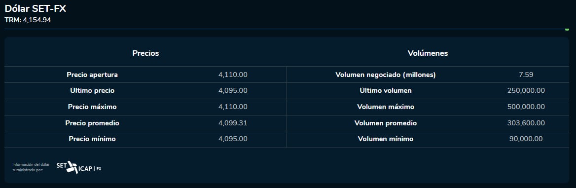 Inicio dólar 27 de octubre 2023. Bolsa de Valores de Colombia.