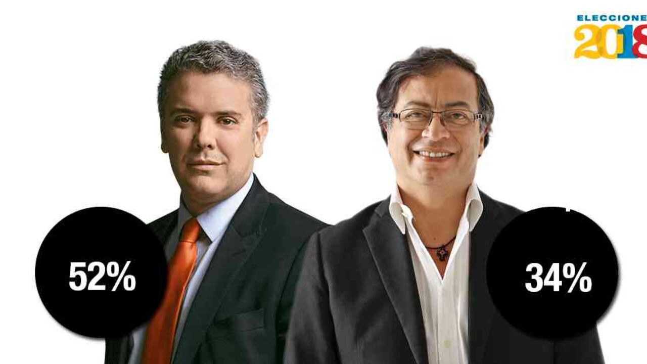 Según la encuesta, Duque tiene una imagen positiva del 57 por ciento y una negativa del 31 por ciento. Mientras que en el caso de Petro la negativa (51 %) supera la positiva (38%).