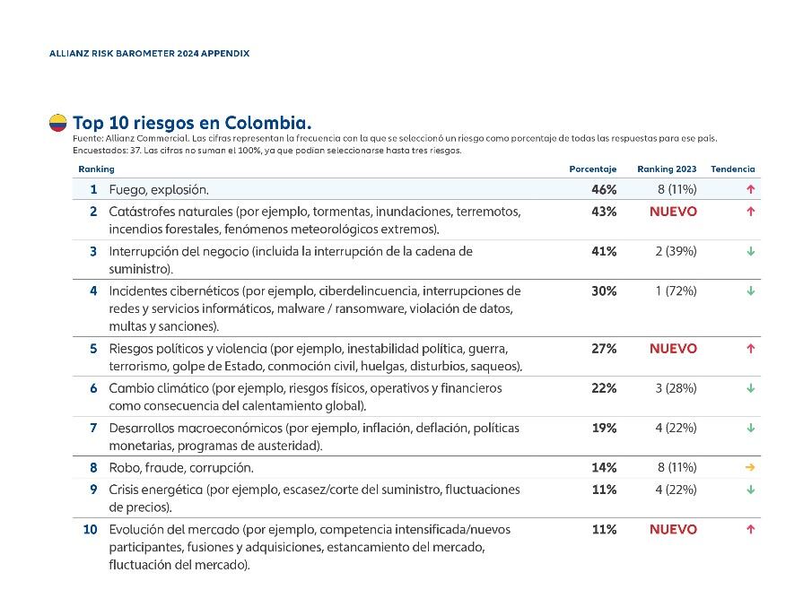 Barómetro de Riesgos de Allianz