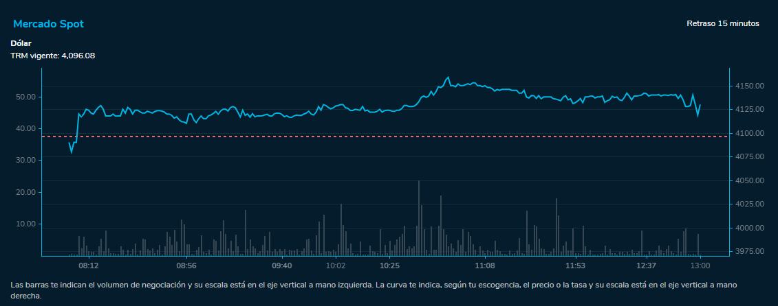 Comportamiento dólar 16 de agosto 2023. Bolsa de Valores de Colombia.