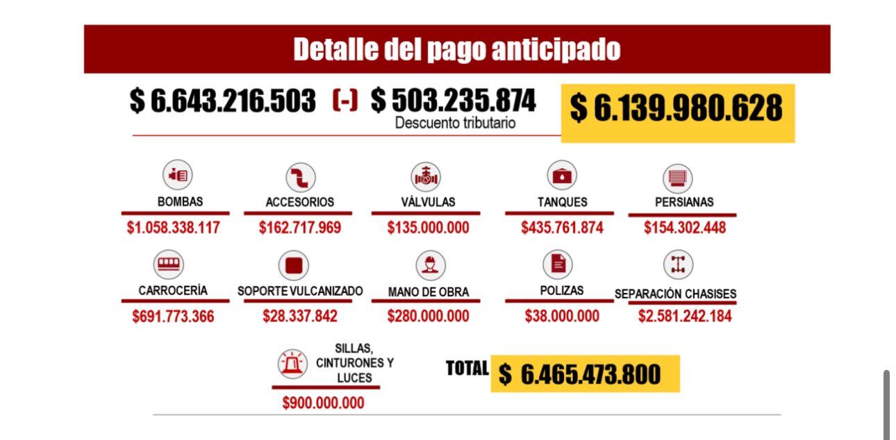 Detalle de la ejecución del pago anticipado según el Cuerpo de Bomberos