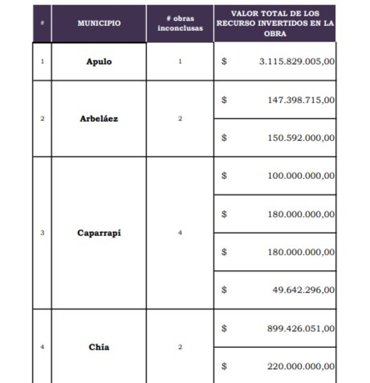 Obras inconclusas en Cundinamarca