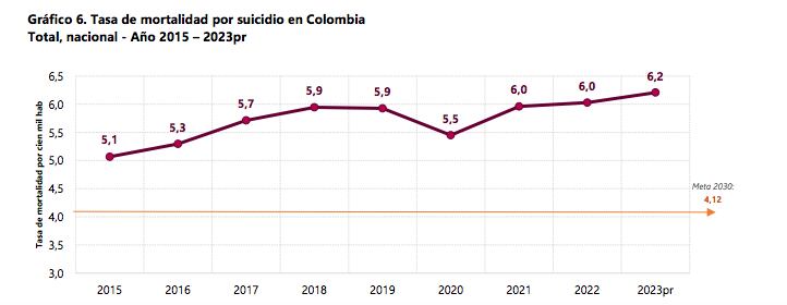 Mortalidad por suicidio en el primer cuatrimestre de 2024