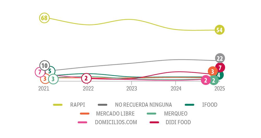 Rappi le saca buena diferencia a las demás marcas. 