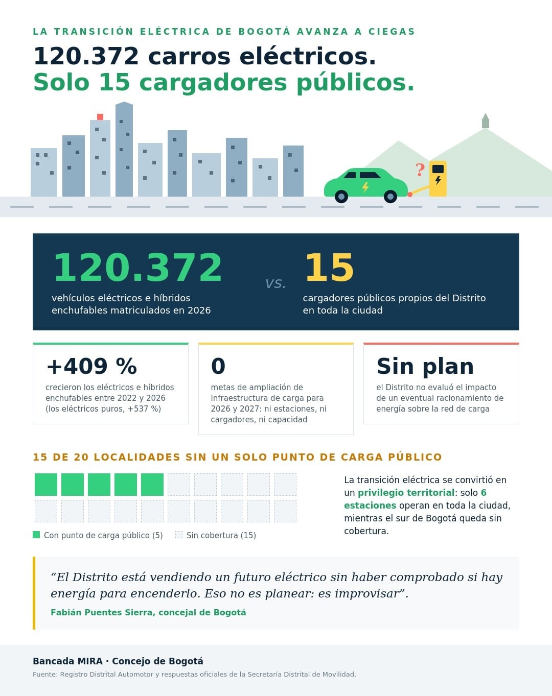 Bogotá tiene más de 120.000 carros eléctricos y solo 15 cargadores públicos