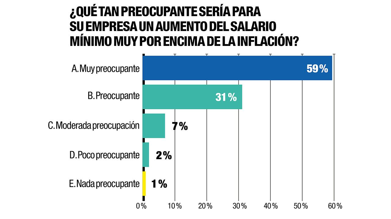 Así está la preocupación en empresarios por el aumento del salario mínimo por encima de la inflación. 