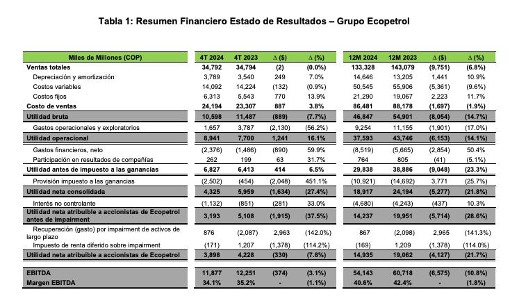 Ecopetrol presentó los resultados en 2024