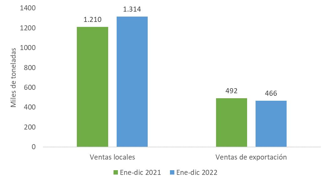 Ventas Aceite de Palma 2022