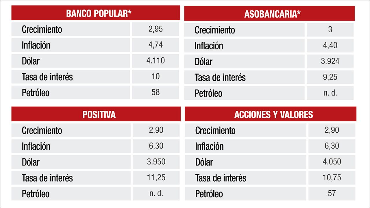Se espera que el dólar llegue a casi 4.000 pesos durante el año.