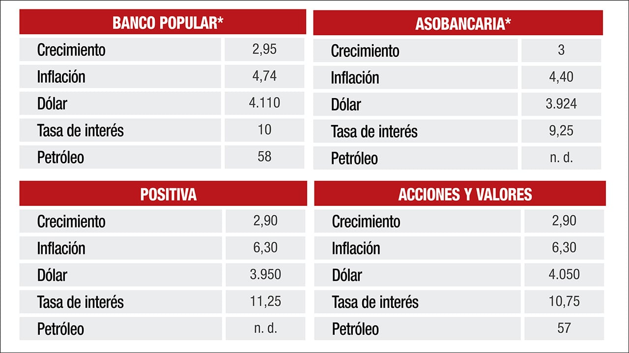 Se espera que el dólar llegue a casi 4.000 pesos durante el año.