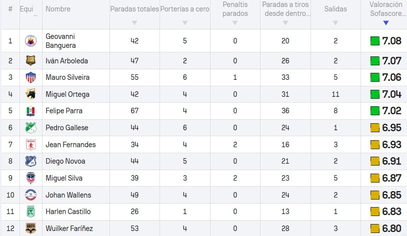 Tabla promedio general de porteros en Liga Betplay
