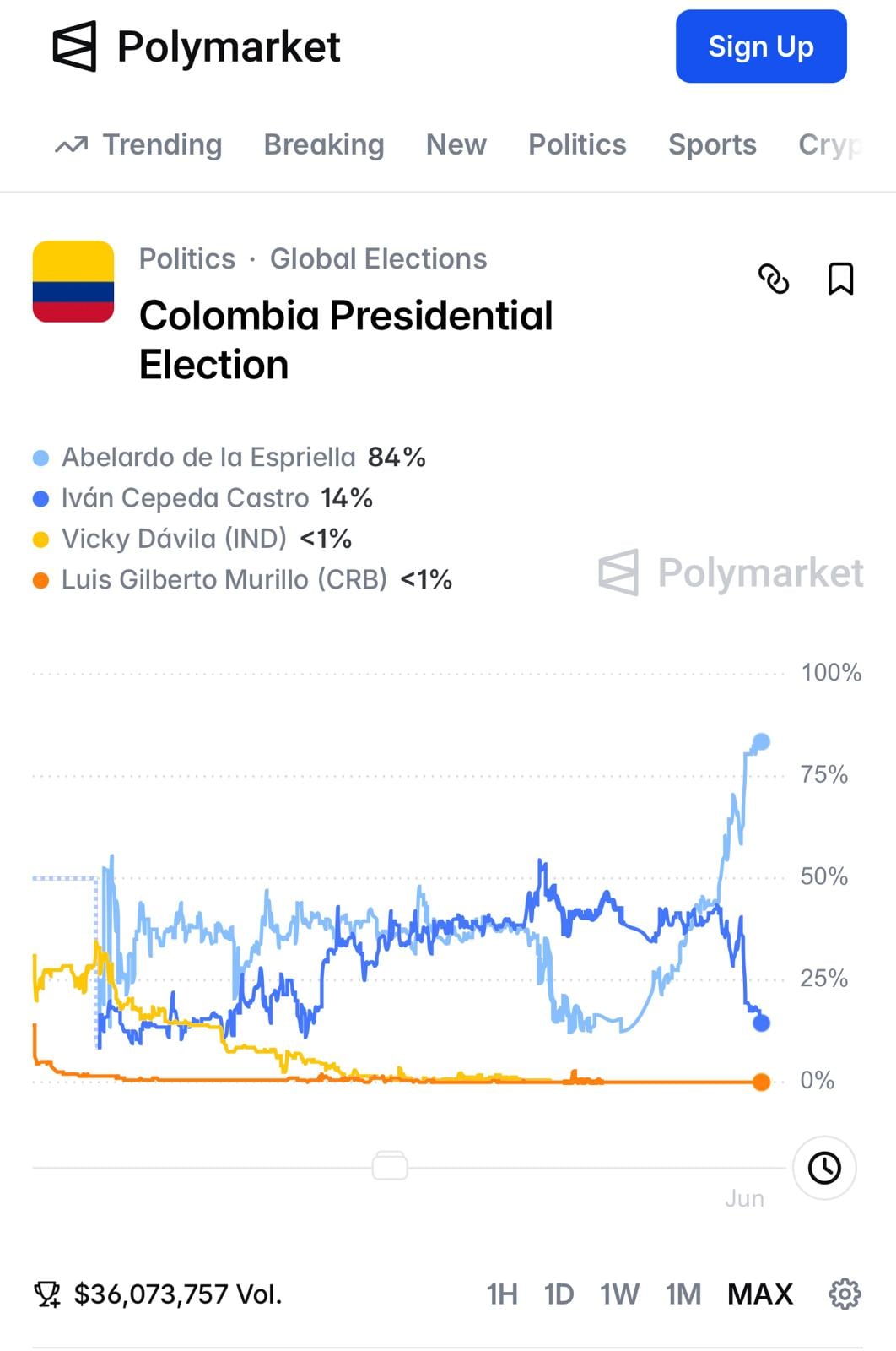 Captura de resultados de Polymarket de este domingo 7 de junio.