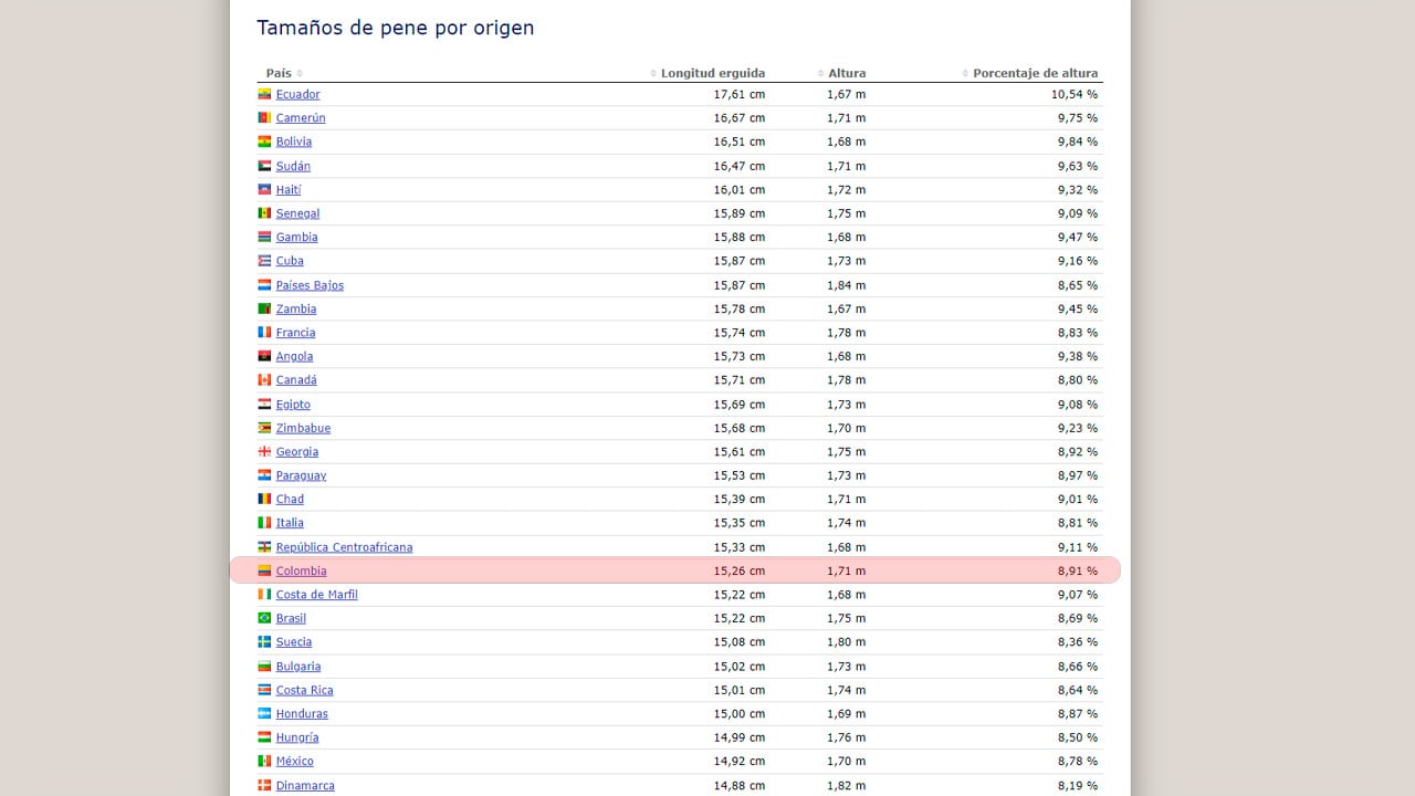 Data World generó un escalafón sobre el tamaño del órgano reproductor masculino según cada nación del mundo.