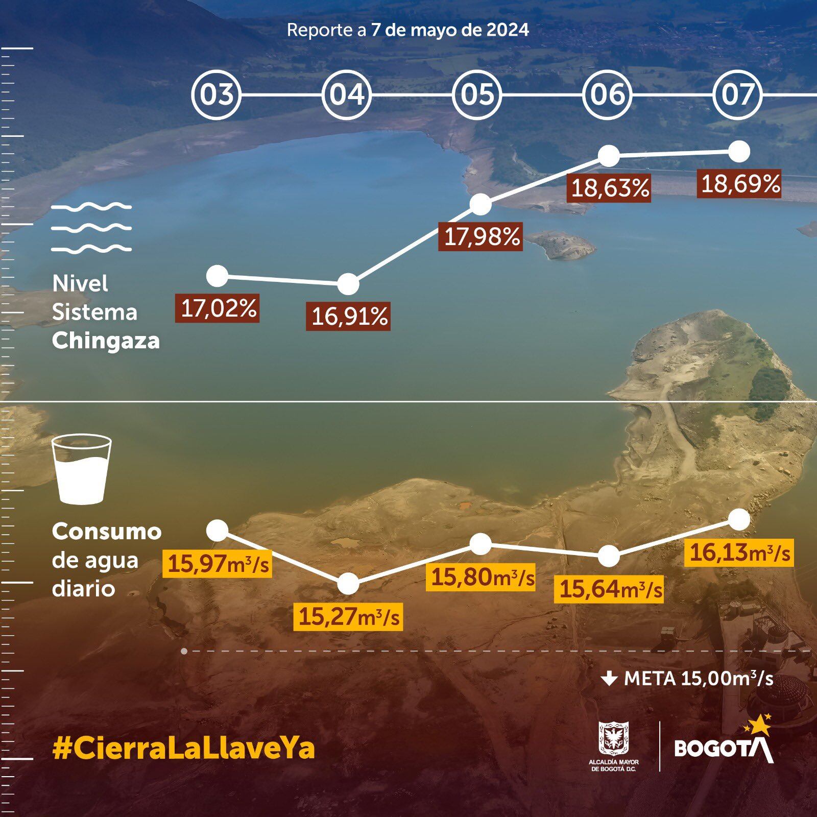 Reporte del nivel del sistema Chingaza, que suministra el agua al 70 % de Bogotá, a corte del 7 de mayo de 2024.