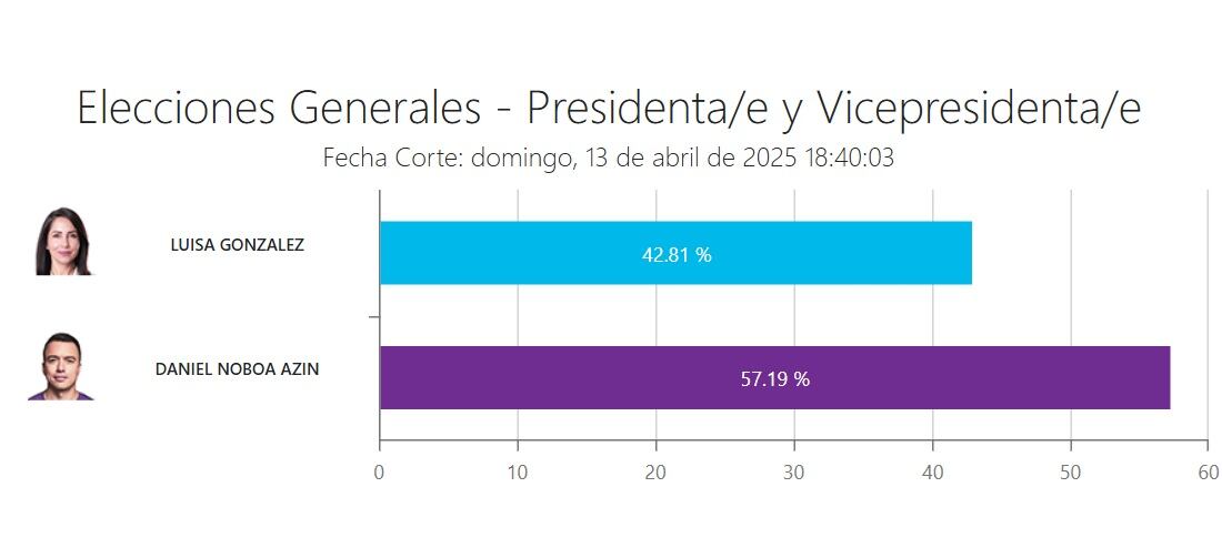 El presidente ecuatoriano, Daniel Noboa, consigue el 57.19 % de los votos, frente a su rival Luisa González el 42.81%.