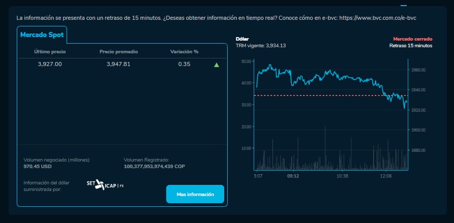 Así cerró el dólar hoy 11 de Enero en la BVC
