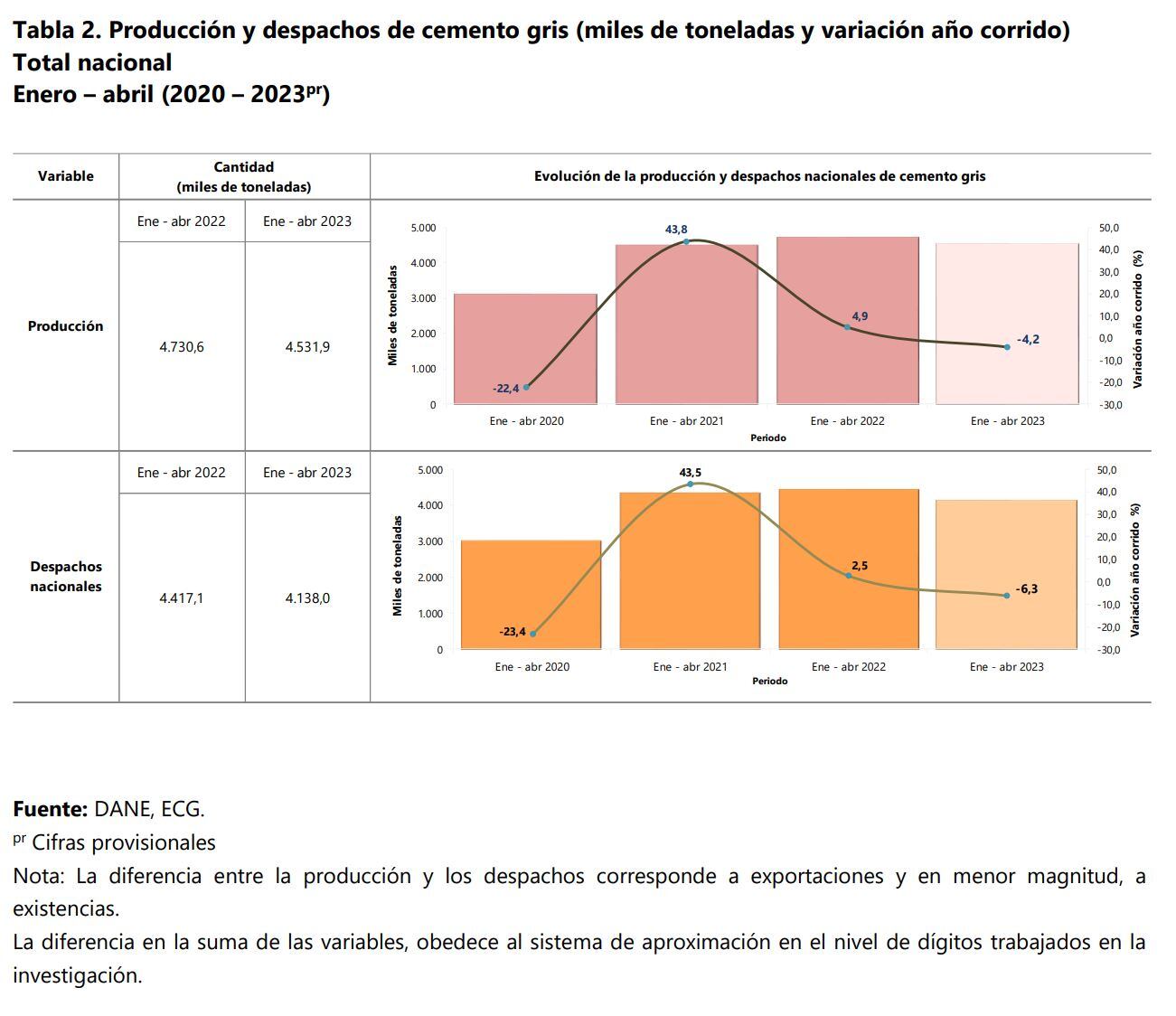 Balance Cemento Dane Abril-2023