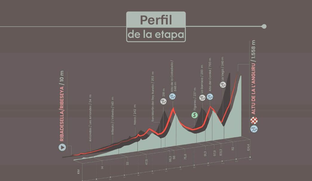 Vuelta a España etapa 17.