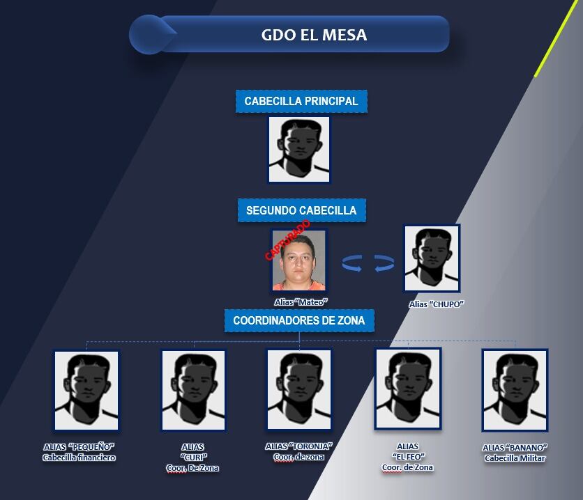 Organigrama de la estructura El Mesa, según la Policía.