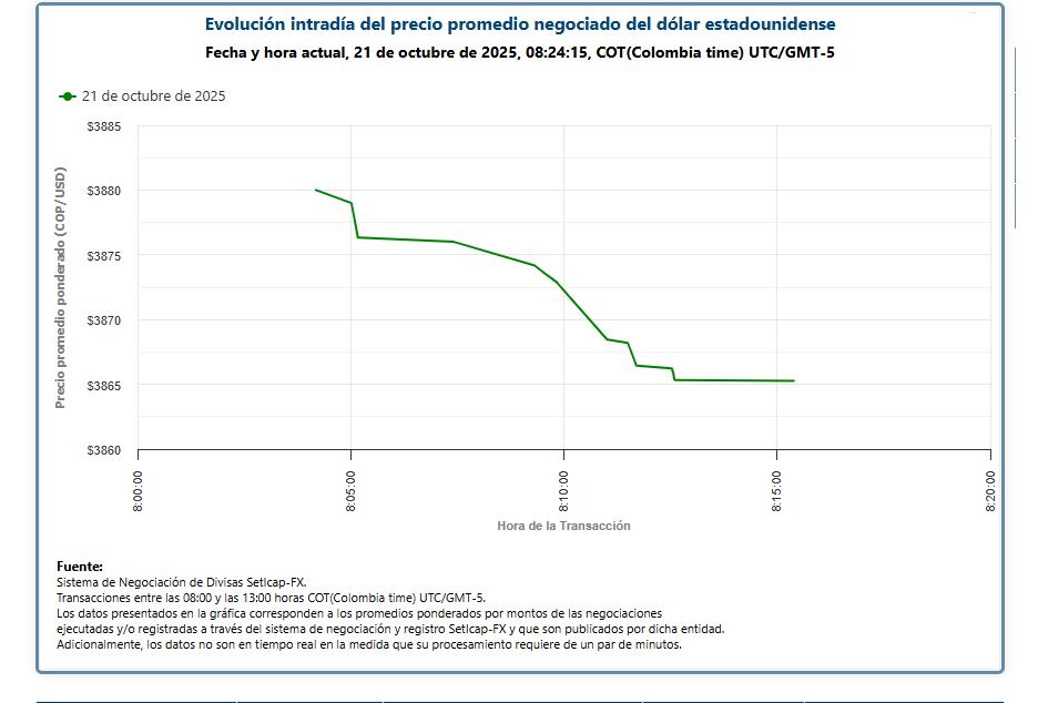 Precio del dólar el 21 de octubre de 2025.