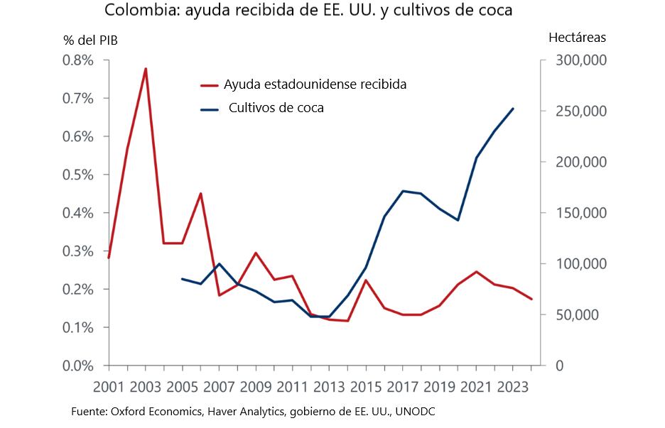 Ayuda de EE. UU. y cultivos de coca