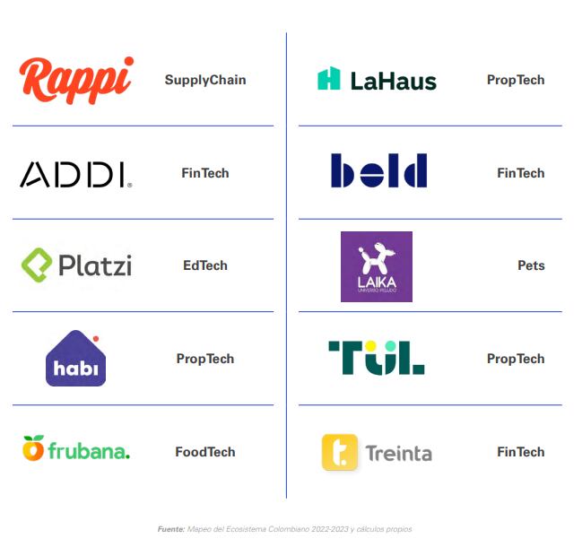 Startups en Colombia han crecido un 19% el último año; este es el top 10 de las más destacadas, según informe