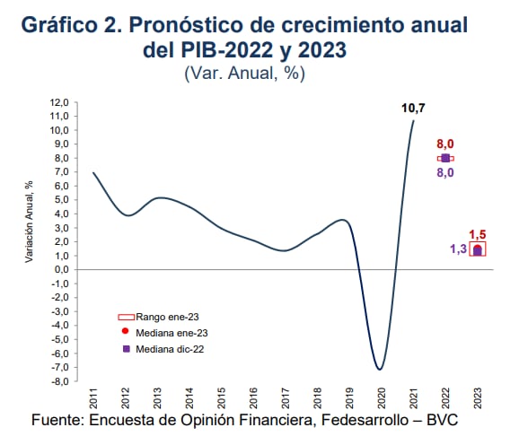 Pronóstico de crecimiento anual
del PIB-2022 y 2023