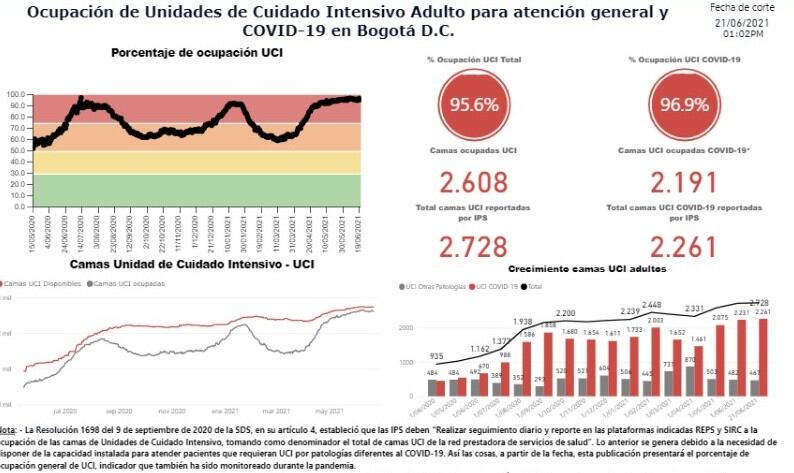 Ocupación UCI en Bogotá.