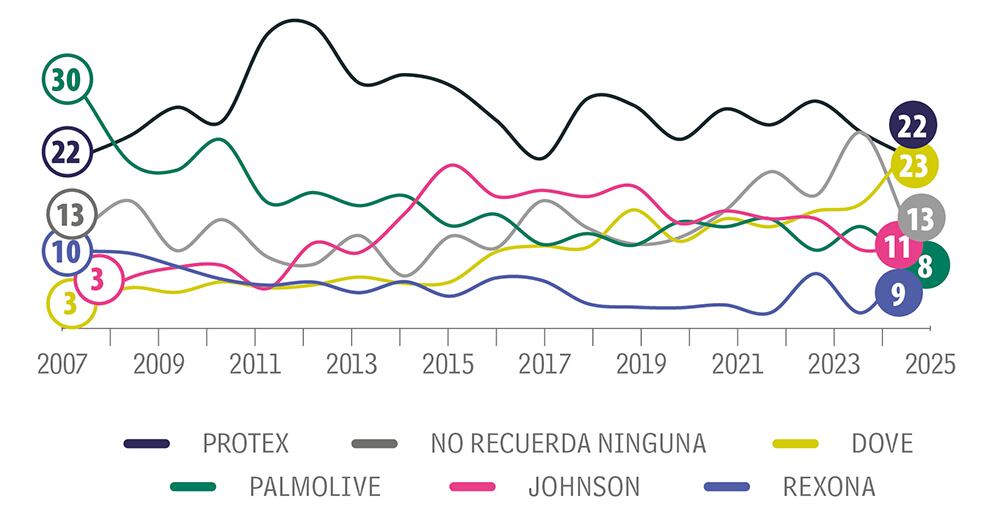 Dove desplaza a Protex.
