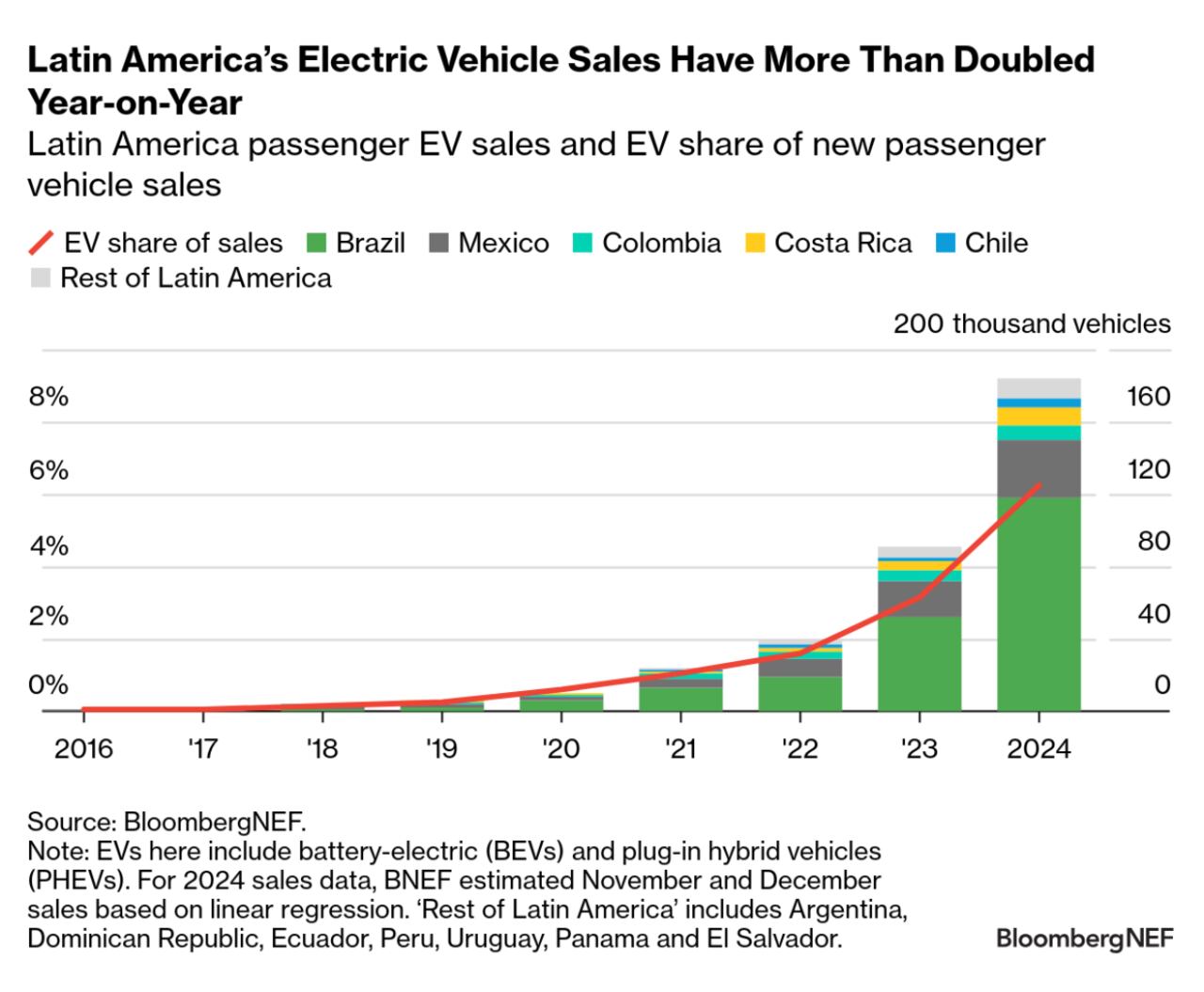 Meado de vehículos eléctricos en América Latina