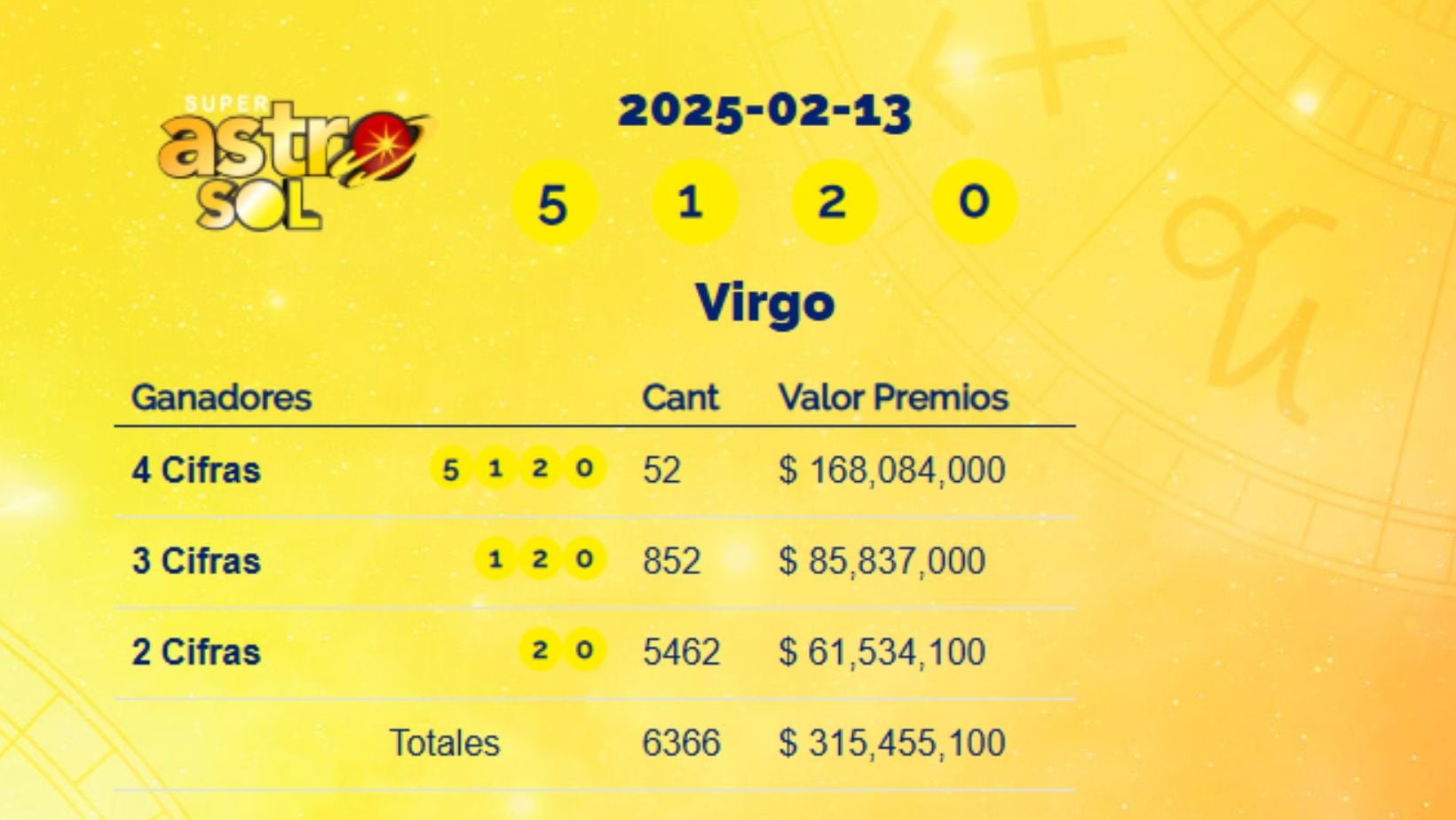 Super Astro Sol: resultados del 13 de febrero de 2025