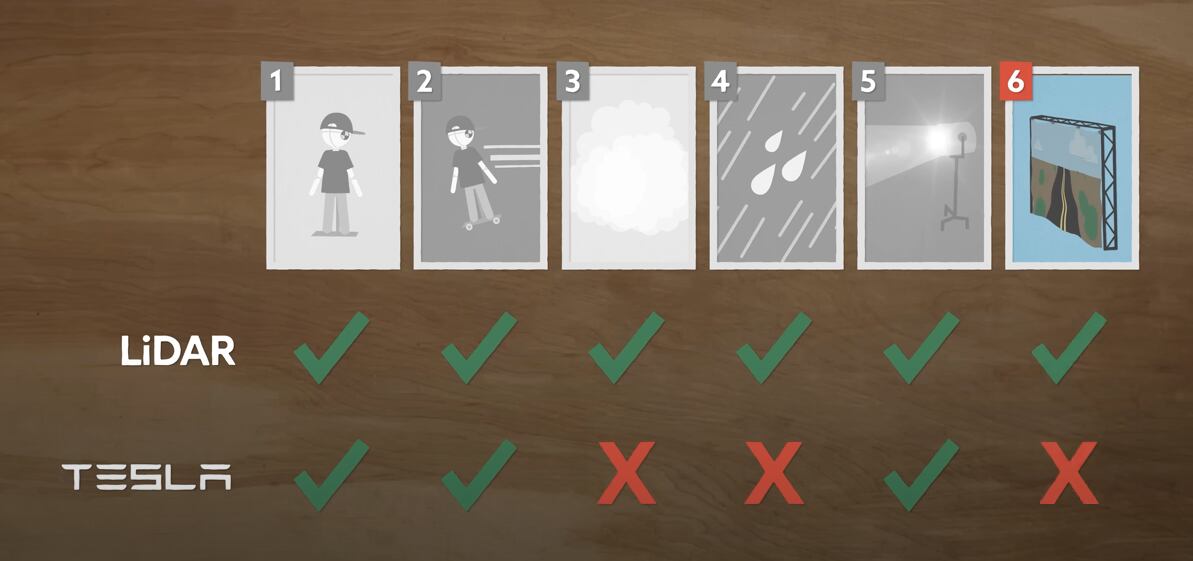 Tesla no superó 3 de las cinco pruebas que le hicieron a sus sistemas de seguridad.
