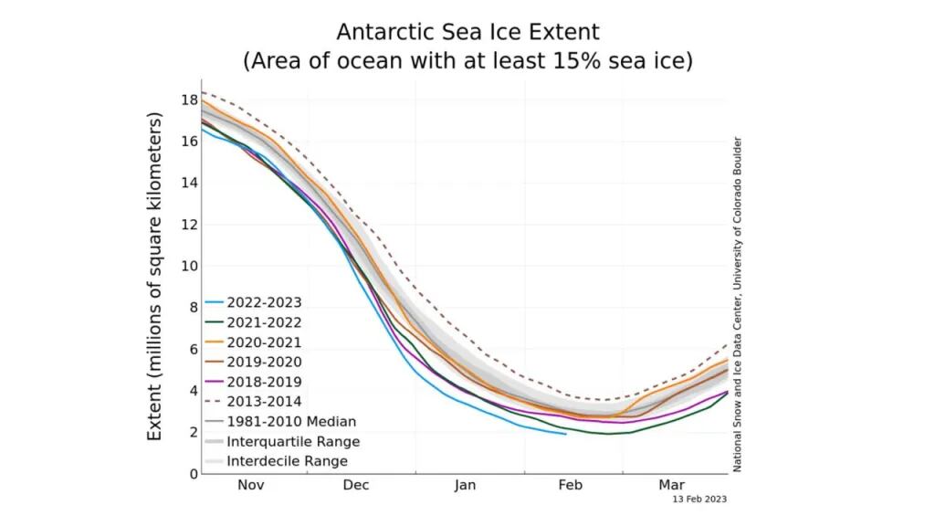 Descenso de la capa de hielo de la Antártida.