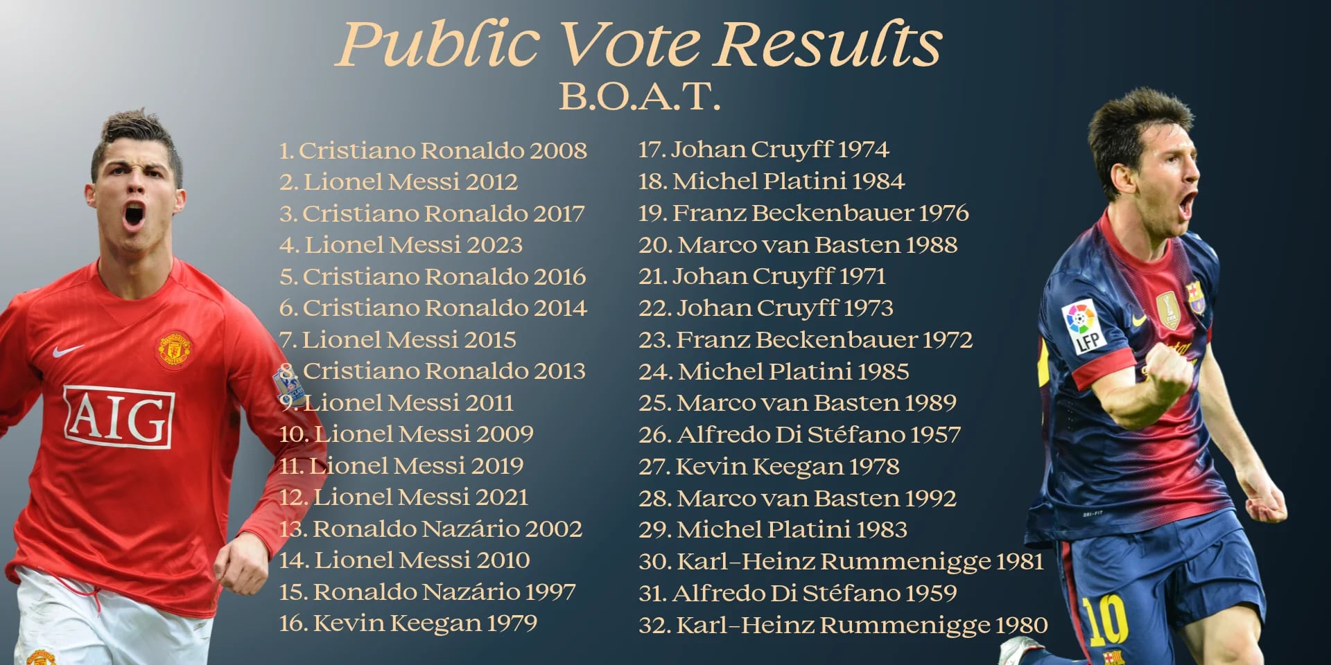 Lista oficial de cómo quedaron las votaciones para el Balón de Oro de todos los tiempos.