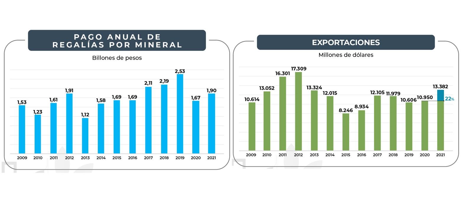 Aportes del sector minero a la economía de Colombia. Foto: ACM