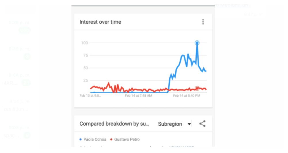 Búsquedas sobre Paola Ochoa y Gustavo Petro, en Google, este lunes 14 de febrero