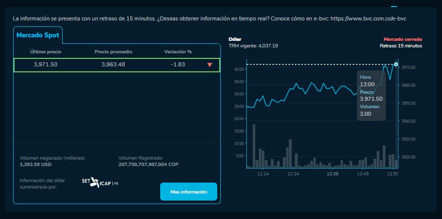 Cómo cerró el precio del dólar para este 14 de Noviembre