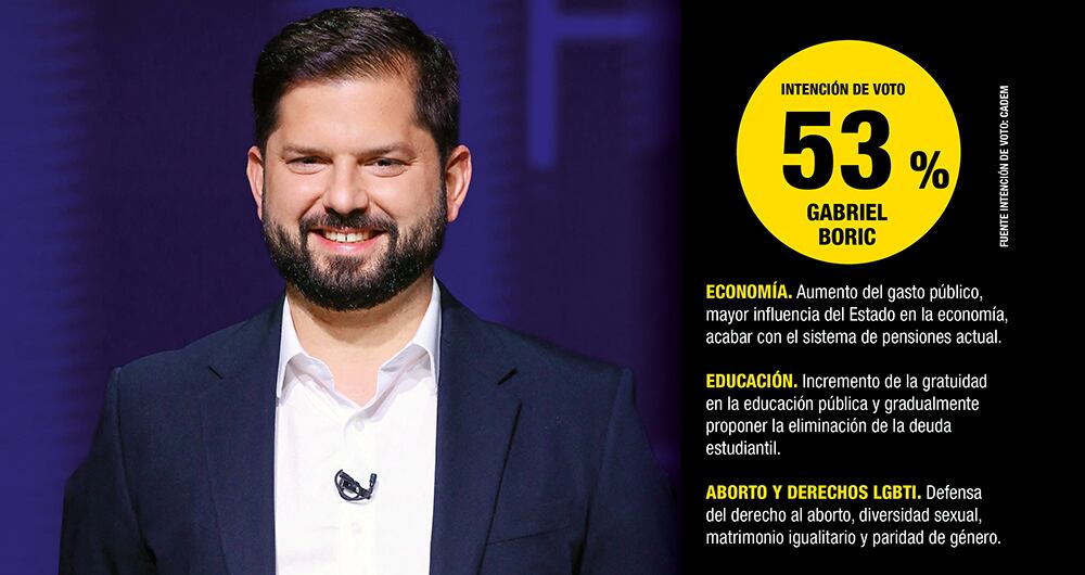 Gabriel Boric es el favorito de las encuestas, pero no por mucho. Estas son sus principales propuestas. Foto: Getty Images