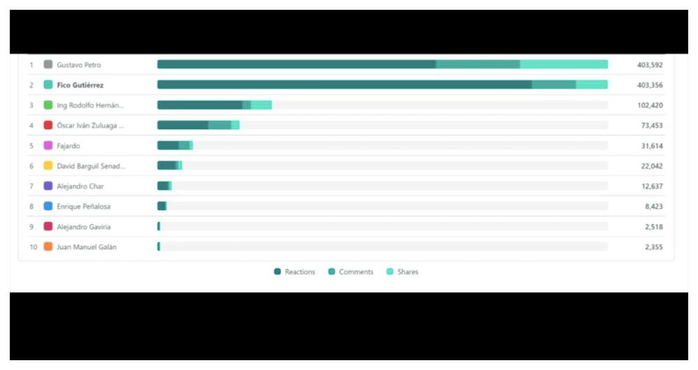 Resultados de Federico Gutiérrez en interacción en redes sociales