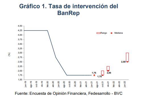 Proyección tasa BanRep