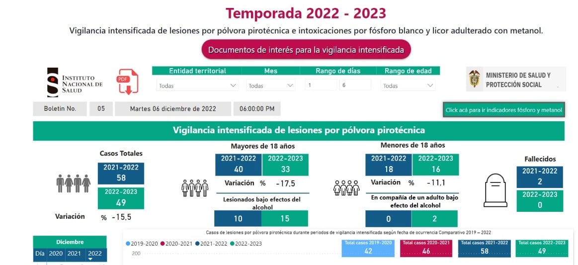 Reporte de vigilancia intensificada de lesiones por pólvora pirotécnica.
