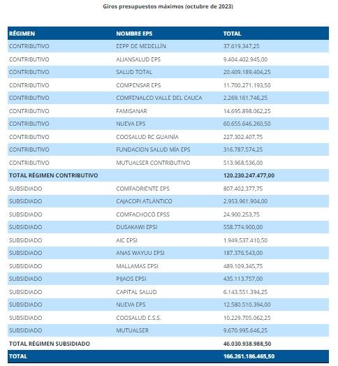 A la fecha, la entidad está al día con presupuestos máximos a las EPS, incluidas EPS Sanitas y EPS Sura.