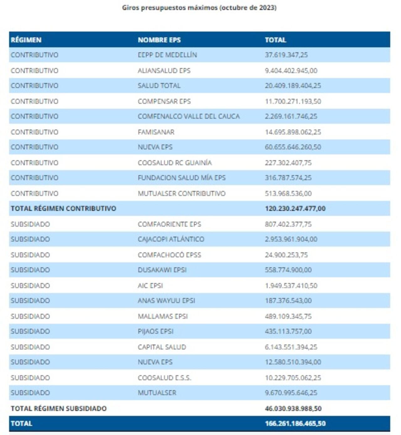 A la fecha, la entidad está al día con presupuestos máximos a las EPS, incluidas EPS Sanitas y EPS Sura.
